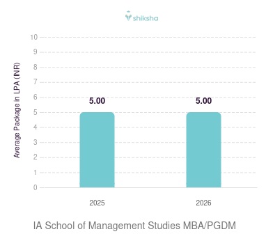 IA School of Management Studies placements Average Package graph