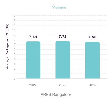 ABBS Bangalore placements Average Package graph 
