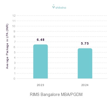 RIMS Bangalore placements Average Package graph
