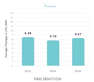 RIMS placements Average Package graph
