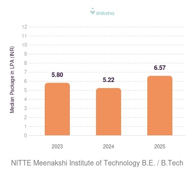 NITTE Meenakshi Institute of Technology placements Median Package graph