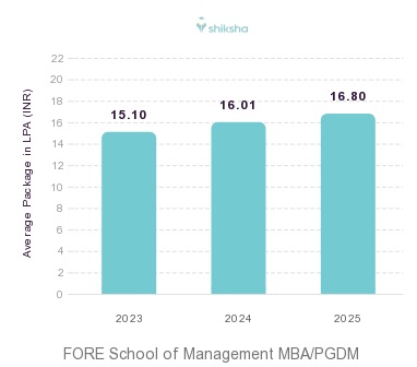 FORE School of Management placements Average Package graph