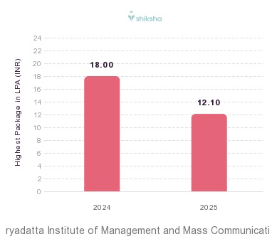 Suryadatta Institute of Management and Mass Communication placements Highest Package graph