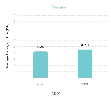 MAIMT placements Average Package graph 