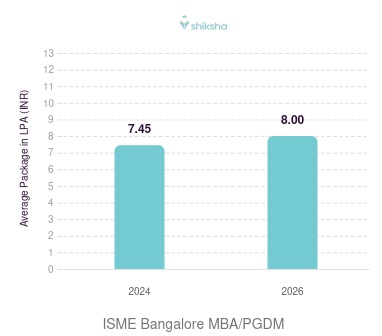 ISME Bangalore placements Average Package graph