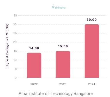 Atria Institute of Technology placements Highest Package graph