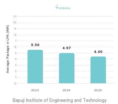 Bapuji Institute of Engineering and Technology placements Average Package graph