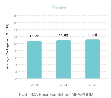 FOSTIIMA Business School placements Average Package graph 