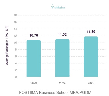 FOSTIIMA Business School placements Average Package graph 