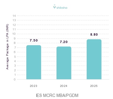 IES MCRC placements Average Package graph
