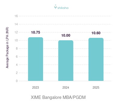 XIME Bangalore placements Average Package graph
