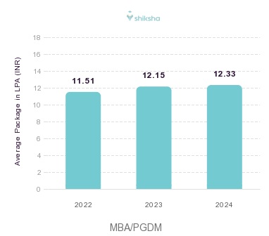 MANAGE placements Average Package graph 