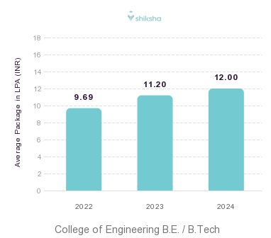 College of Engineering placements Average Package graph 