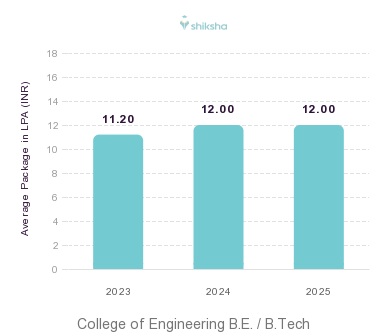 College of Engineering placements Average Package graph