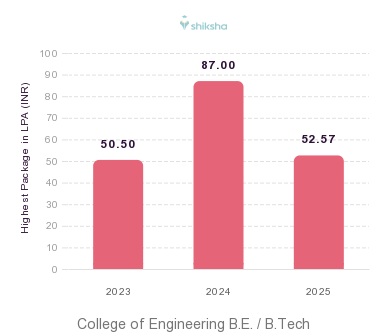 College of Engineering, Pune placements Highest Package graph