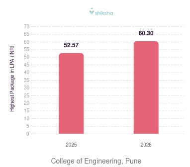 College of Engineering, Pune placements Highest Package graph