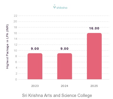 Sri Krishna Arts and Science College placements Highest Package graph 