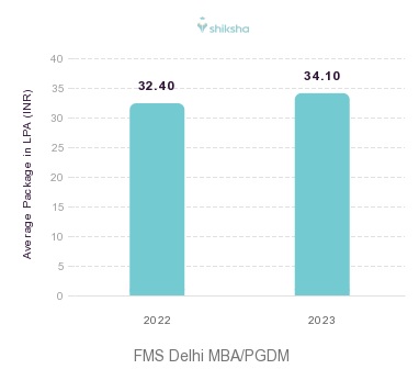 FMS Delhi placements Average Package graph 