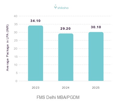 FMS Delhi placements Average Package graph