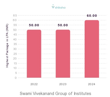 Swami Vivekanand Group of Institutes placements Highest Package graph 
