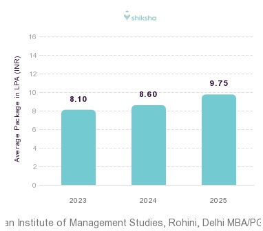 Jagan Institute of Management Studies, Rohini, Delhi placements Average Package graph 
