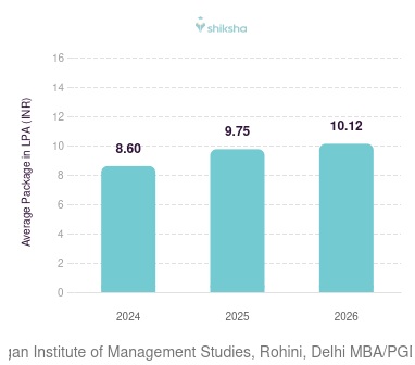 Jagan Institute of Management Studies, Rohini, Delhi placements Average Package graph 