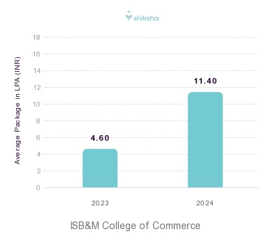 ISB&M College of Commerce placements Average Package graph