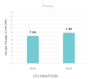 LPU placements Average Package graph