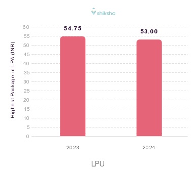 LPU placements Highest Package graph 