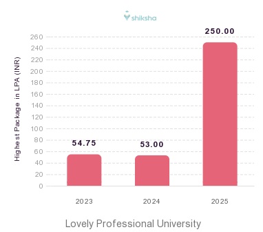 Lovely Professional University placements Highest Package graph 