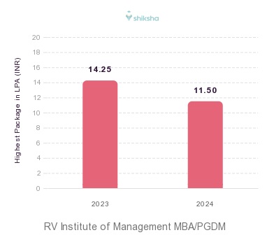 RV Institute of Management placements Highest Package graph 