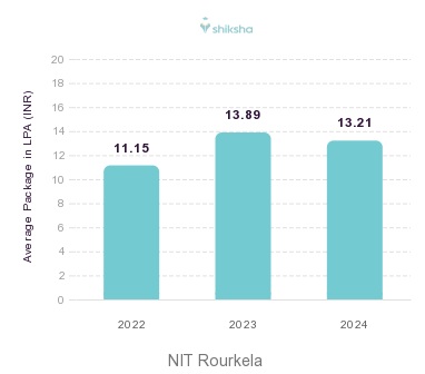 NIT Rourkela placements Average Package graph 