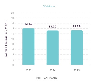 NIT Rourkela placements Average Package graph