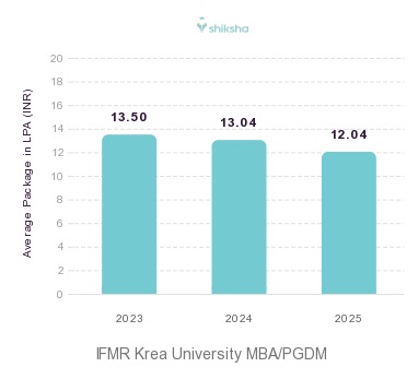 IFMR Krea University placements Average Package graph