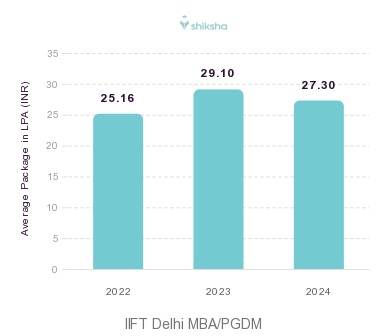 IIFT Delhi placements Average Package graph