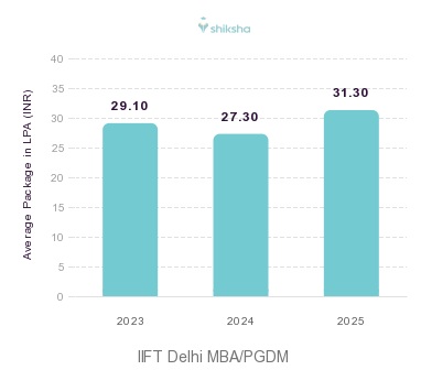 IIFT Delhi placements Average Package graph
