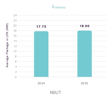 NSUT placements Average Package graph 