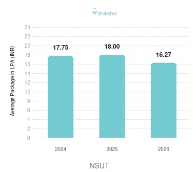 NSUT placements Average Package graph