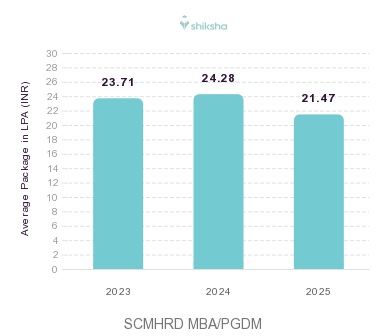SCMHRD placements Average Package graph 