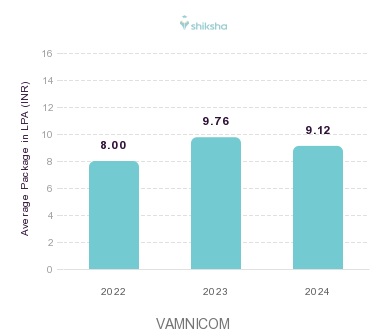 VAMNICOM placements Average Package graph 