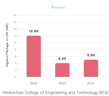 Hindusthan College of Engineering and Technology placements Highest Package graph 