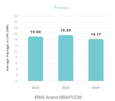 IRMA Anand placements Average Package graph