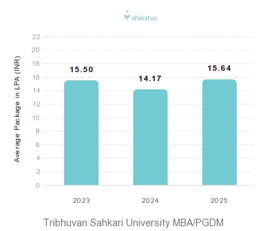 Tribhuvan Sahkari University placements Average Package graph