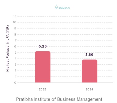 Pratibha Institute of Business Management placements Highest Package graph