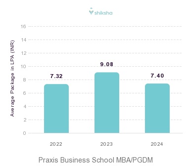 Praxis Business School placements Average Package graph 