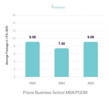 Praxis Business School placements Average Package graph