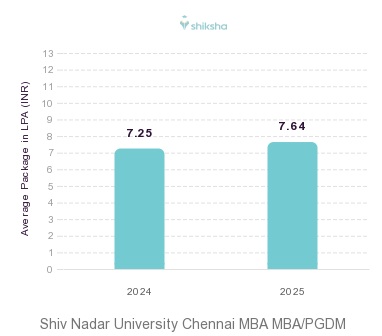Shiv Nadar University Chennai MBA placements Average Package graph