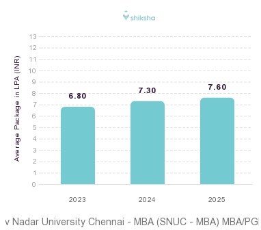 Shiv Nadar University Chennai - MBA (SNUC - MBA) placements Average Package graph 