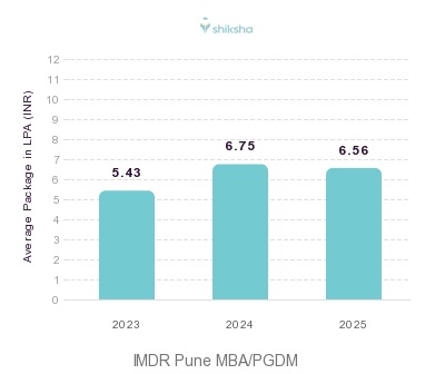 IMDR Pune placements Average Package graph 