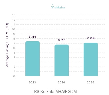 IBS Kolkata placements Average Package graph 